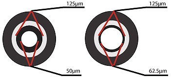 multimode-fiber-optic-cable-50-62.5-125-internal-structure