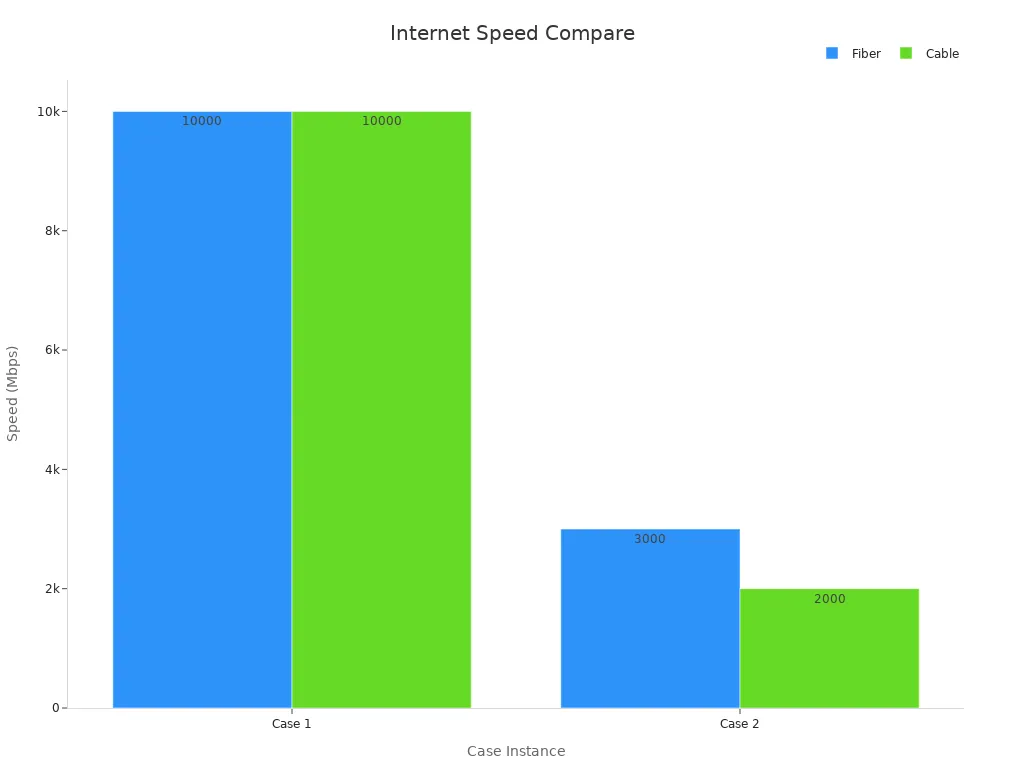 Bar chart showing maximum speed differences for fiber and cable internet.